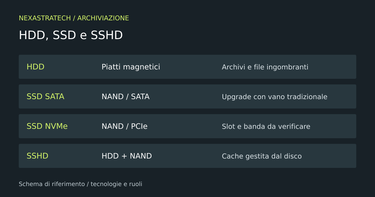 Schema: HDD — Piatti magnetici; SSD SATA — NAND / SATA; SSD NVMe — NAND / PCIe; SSHD — HDD + NAND