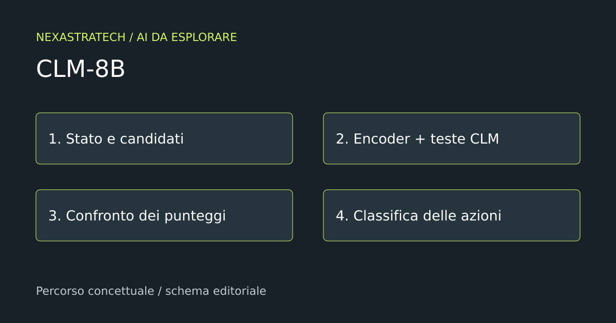 Schema CLM: encoder dello stato e delle azioni, confronto e classifica
