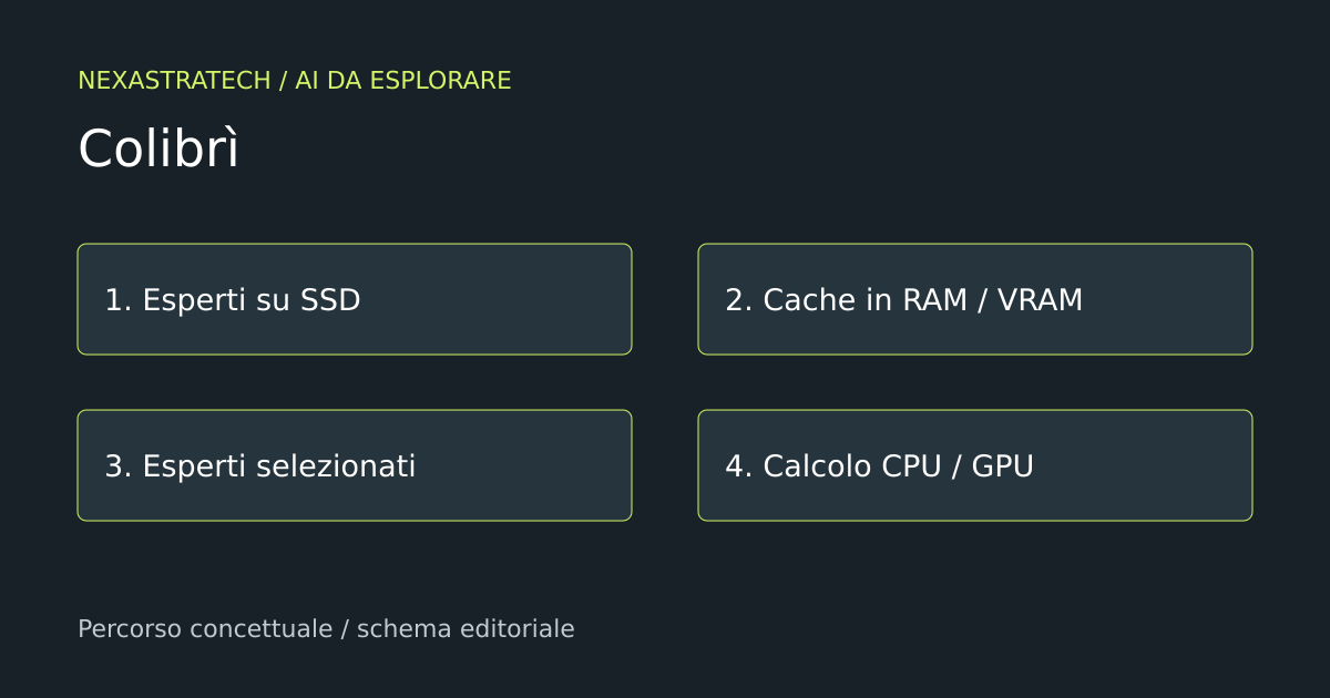 Schema Colibrì: esperti conservati su SSD, cache in RAM e calcolo su CPU o GPU