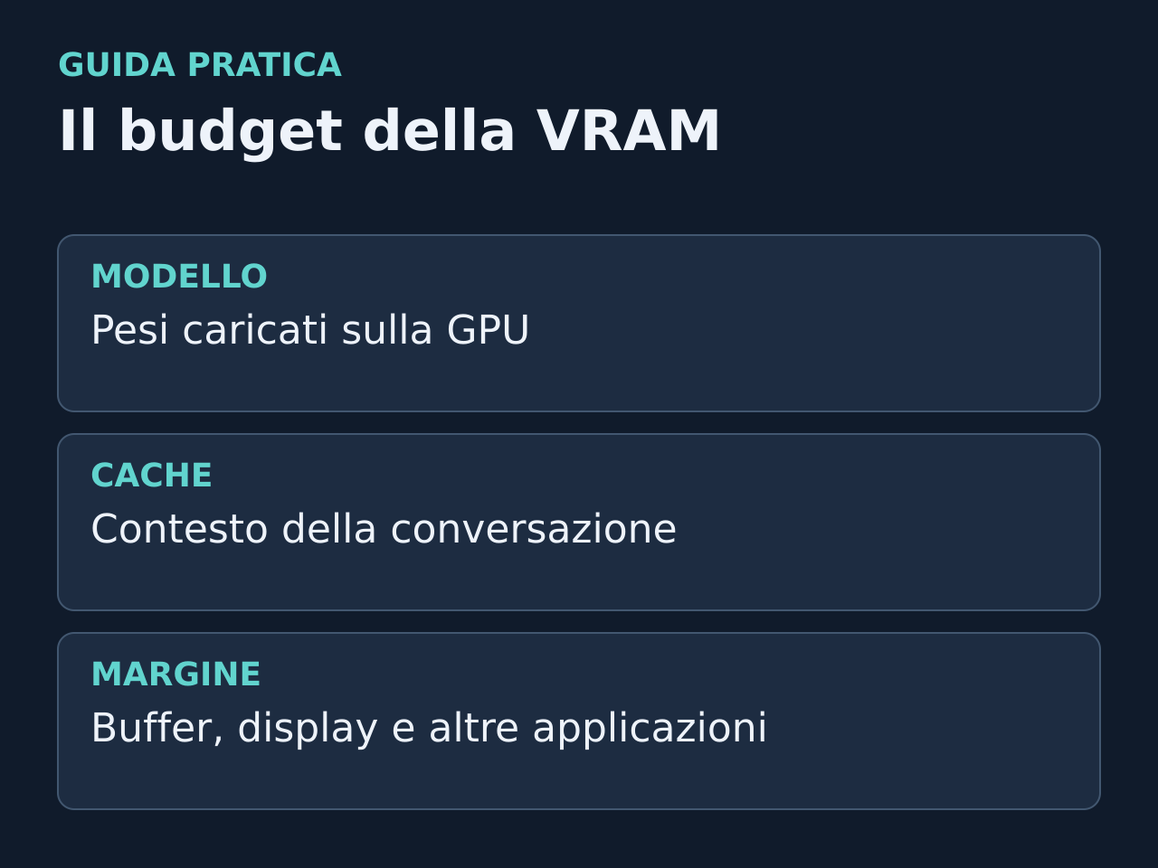 Il budget della VRAM: MODELLO — Pesi caricati sulla GPU; CACHE — Contesto della conversazione; MARGINE — Buffer, display e altre applicazioni.