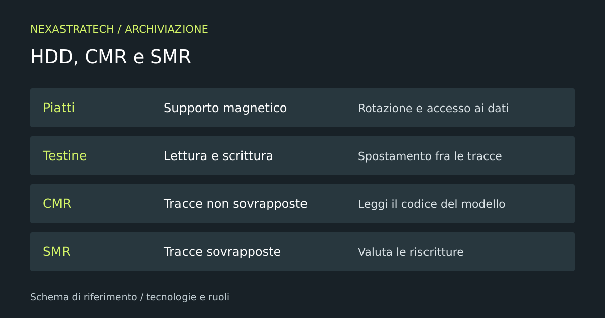 Schema: Piatti — Supporto magnetico; Testine — Lettura e scrittura; CMR — Tracce non sovrapposte; SMR — Tracce sovrapposte