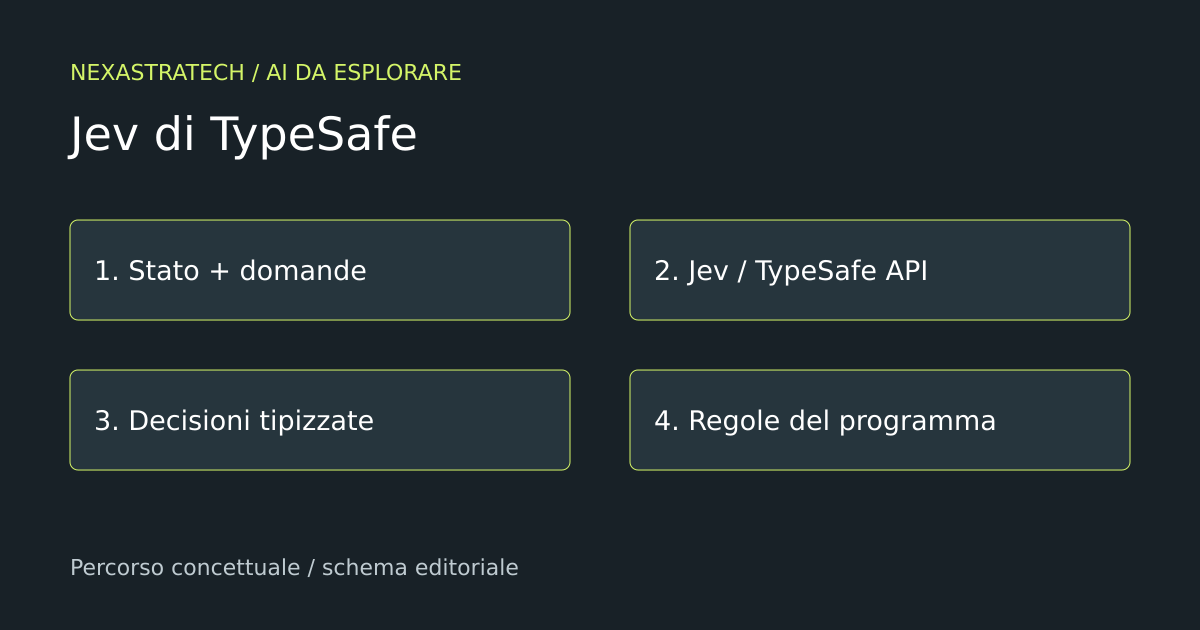 Schema Jev: stato e domande, decisioni tipizzate, regole del programma