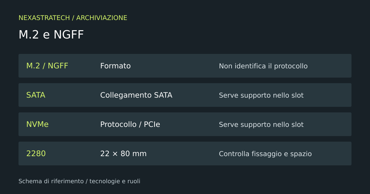 Schema: M.2 / NGFF — Formato; SATA — Collegamento SATA; NVMe — Protocollo / PCIe; 2280 — 22 × 80 mm