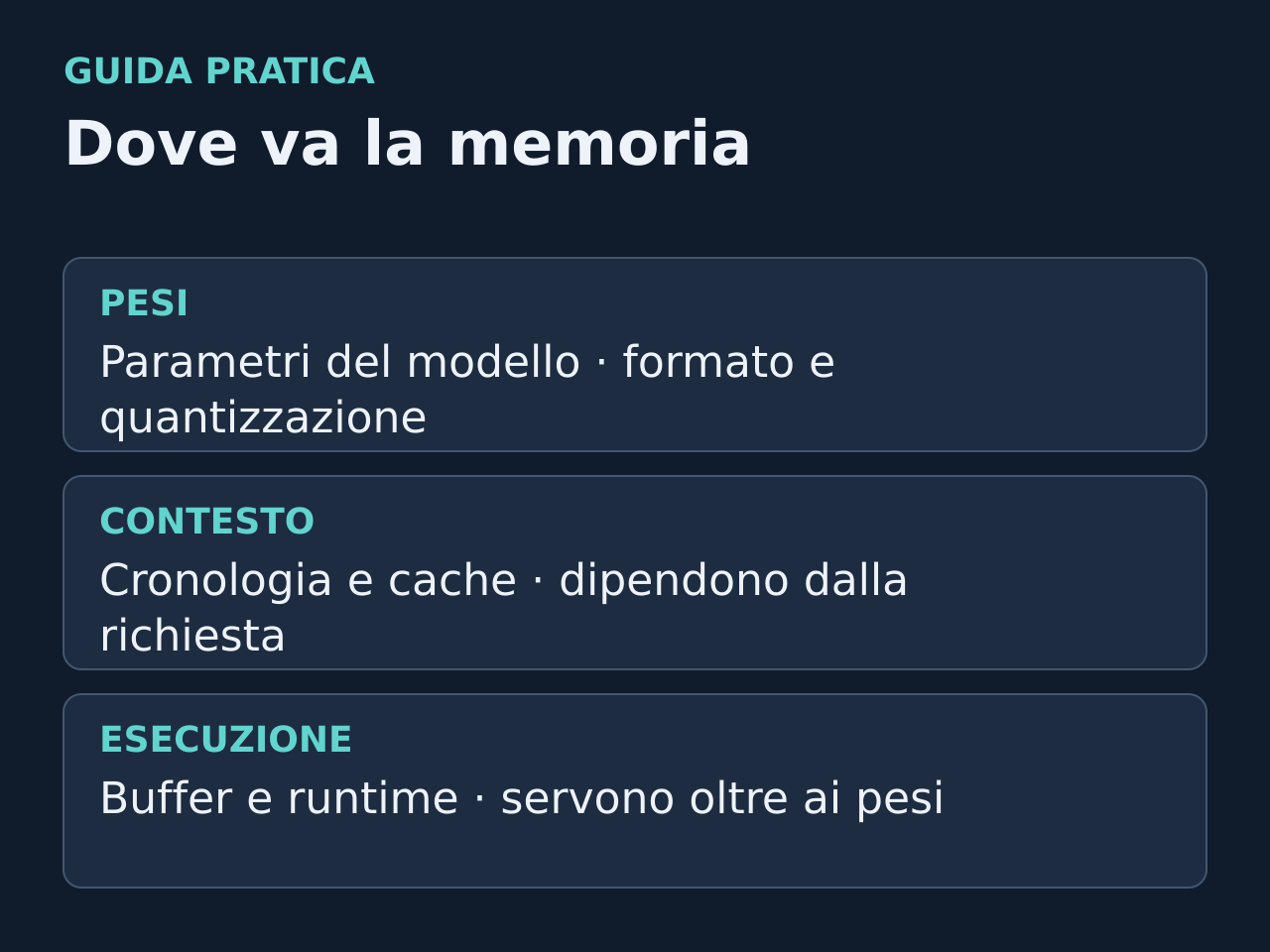 Dove va la memoria: PESI — Parametri del modello · formato e quantizzazione; CONTESTO — Cronologia e cache · dipendono dalla richiesta; ESECUZIONE — Buffer e runtime · servono oltre ai pesi.