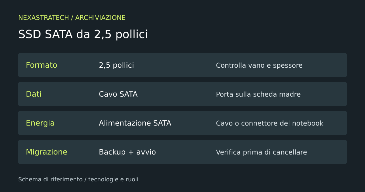 Schema: Formato — 2,5 pollici; Dati — Cavo SATA; Energia — Alimentazione SATA; Migrazione — Backup + avvio